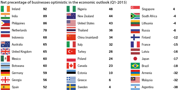 Net percentage business optimism globally
