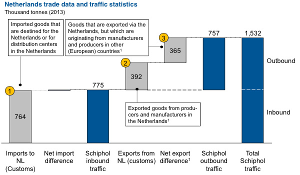 Netherlands trade data and traffic statistics