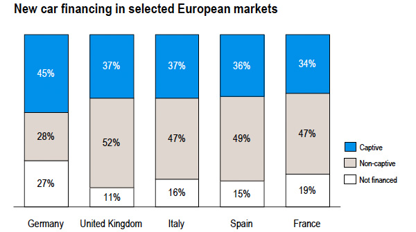 New car financing in selected European markets