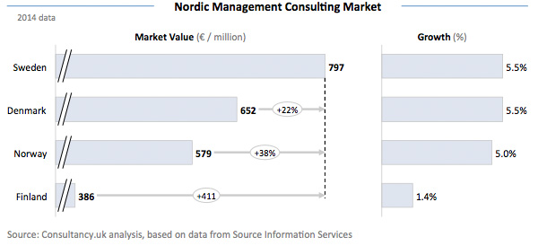 Nordic Managment Consulting Market