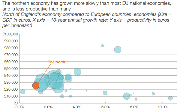 Northern England growth relative to EU countries