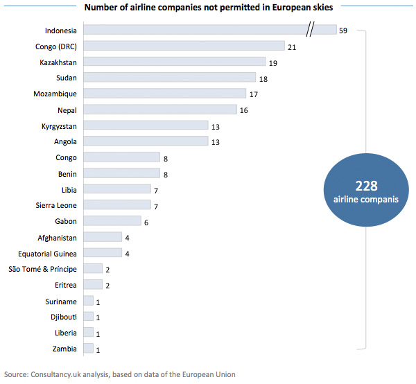 Number of airline companies not peritted in European skies
