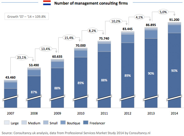 Number of management consulting firms