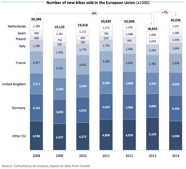 Number of new bikes sold in the European Union