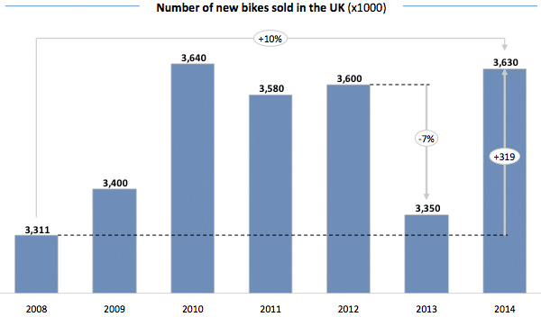 Number of new bikes sold in the UK
