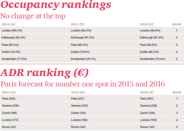 Occupancy vs. average daily rates