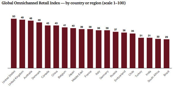 Omni-channel retail index by country Omni-channel retail index by country