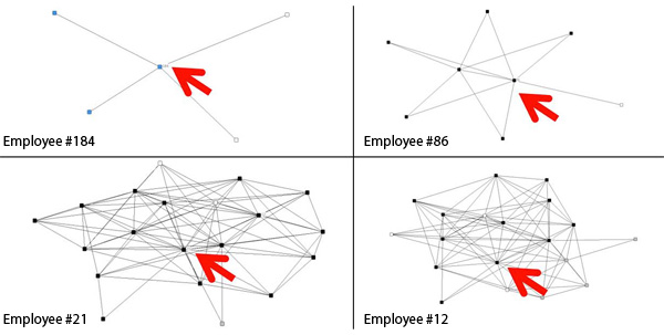 Organisational Network Analyse