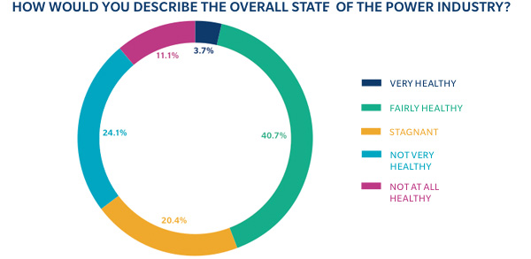 Overall state of the power industry