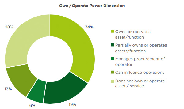 Owner-operator power and set enforce policies