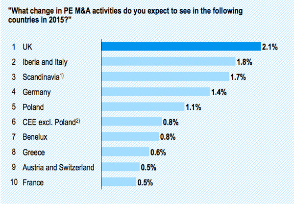 PE M&A activity in major countries