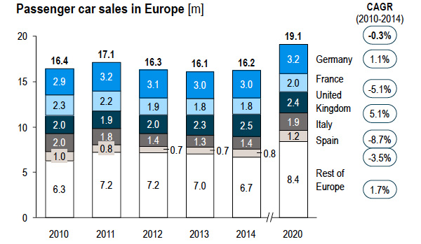 Passenger car sales in Europe