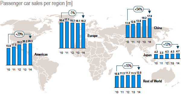 Passenger car sales per region