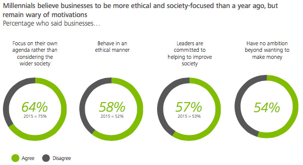Percentage who say businesses