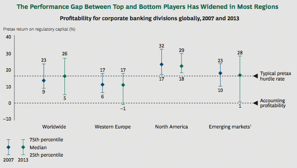 Performance gap between top and bottom percentile