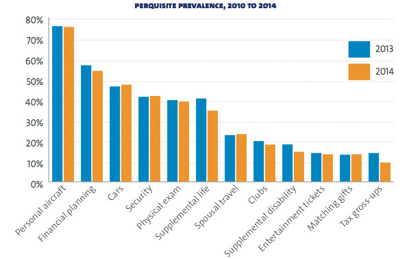 Perquisite prevalence 2010