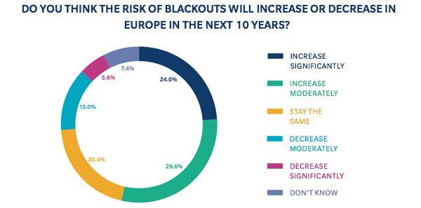 Possibility of future blackouts
