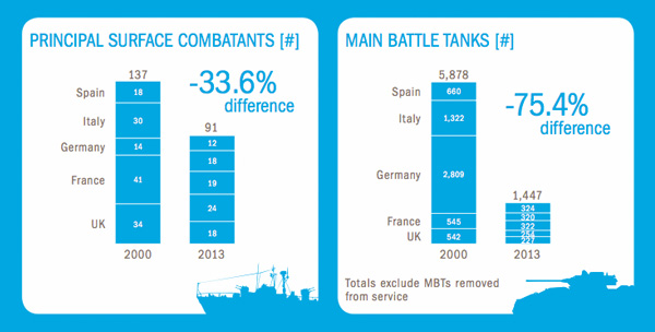 Principal Surface Combatants and Main Battle Tanks