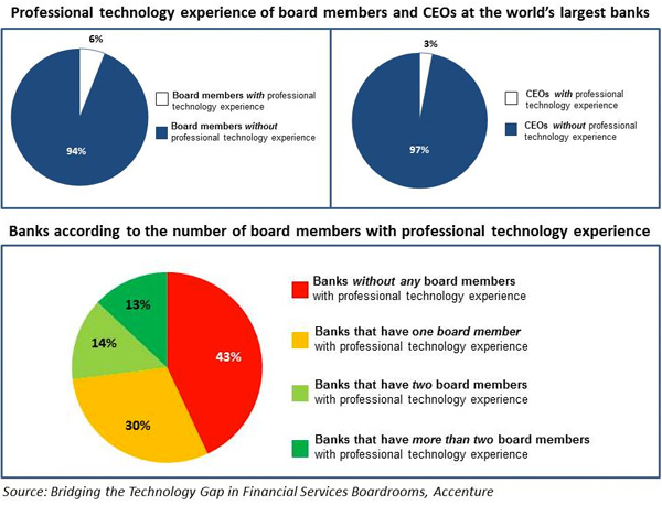 Professional technology expertise at executive level