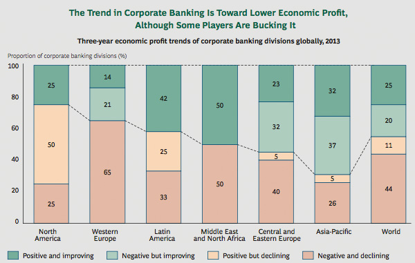 Profitability trend corporate banking