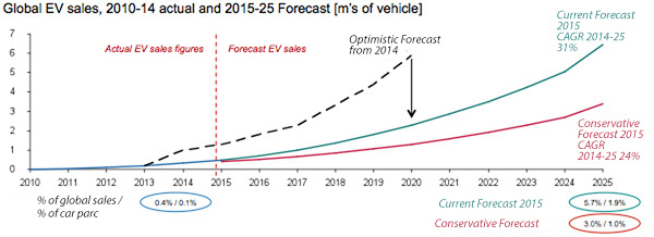 Projected EV sales 2015-2025