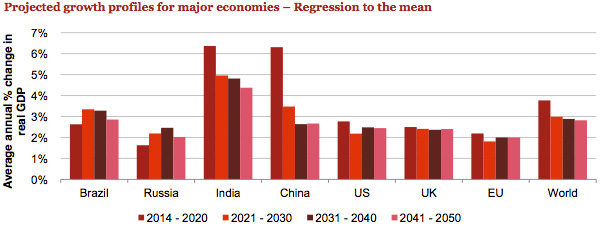 Projected growth profiles for major economies Projected growth profiles for major economies