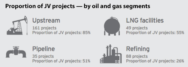 Proportion of JV projects