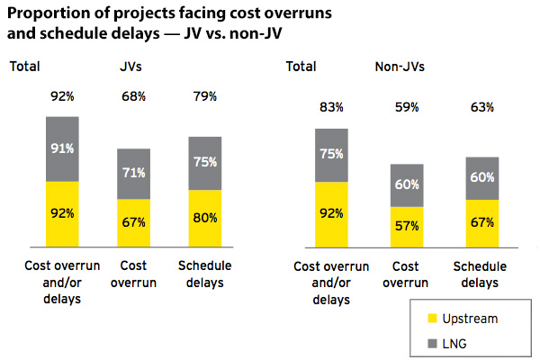 Proportion of projects facing cost overruns and schedule delays