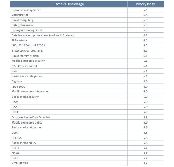 Protiviti - IT Management Scores