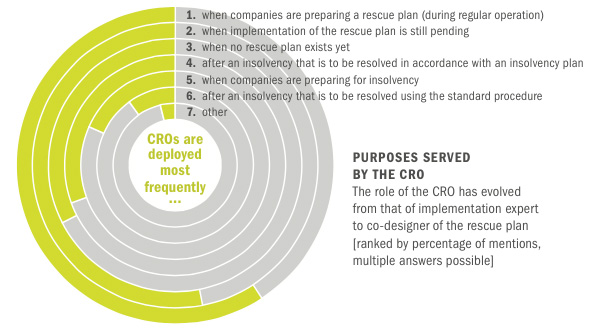 Purposed served by the CRO