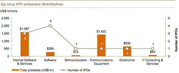 Q3 2015 IPO subsector distribution
