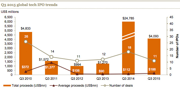 Q3 2015 global tech IPO trends