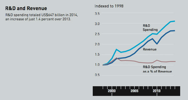 R&D and Revenue
