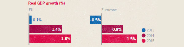 Real GDP growth