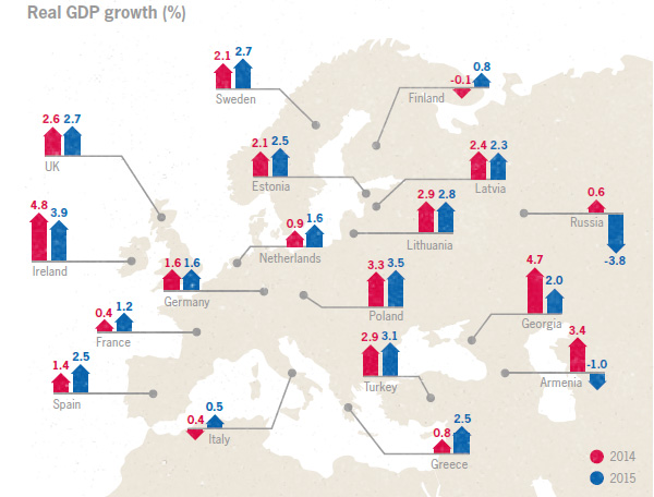 Real GDP growth wider Europe