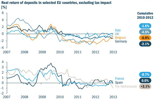 Real-return-of-deposits-in-slected-eu-countries-7860
