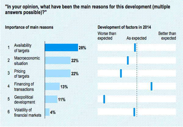 Reasons for 2014 M&A activity