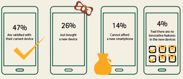 Reasons for sticking to smartphone