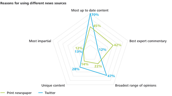 Reasons for using different news sources
