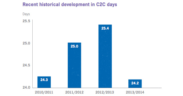 Recent historical development in C2C days