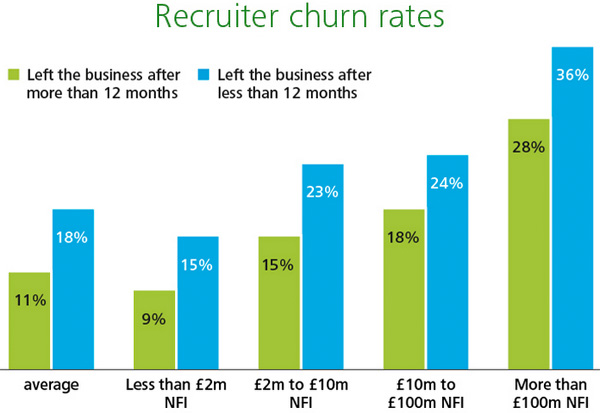 Recruiter churn rates