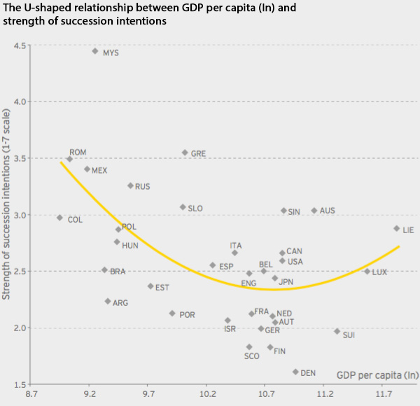 Relationship GDP per capita and strength of succession intentions