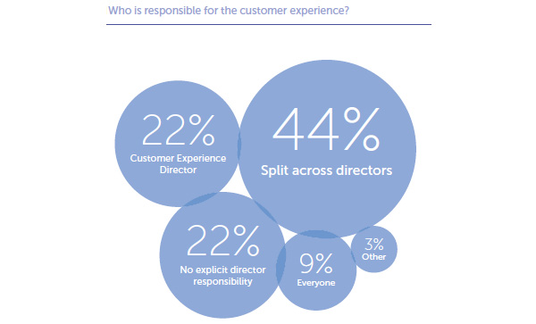 Responsibility for customer experience