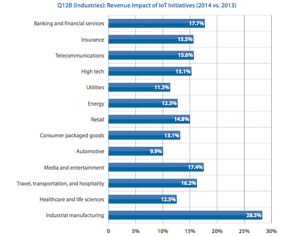 Revenue Impact of IoT Initiatives