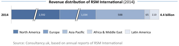 Revenue destribution of RSM International