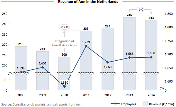 Revenue of Aon in the Netherlands