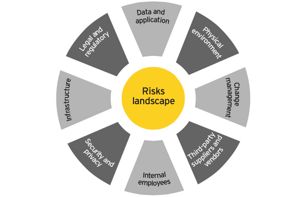 Risk Landscape
