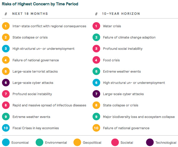 Risks of Highest Concern by Time Period