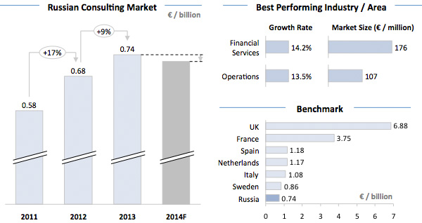 Russion Consulting Market