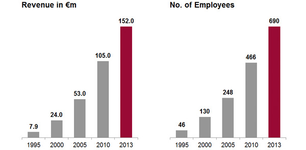 SKP - Revenue and Employees